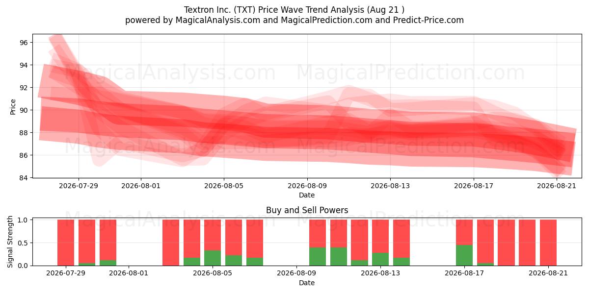  Textron Inc. (TXT) Support and Resistance area (20 Aug) 
