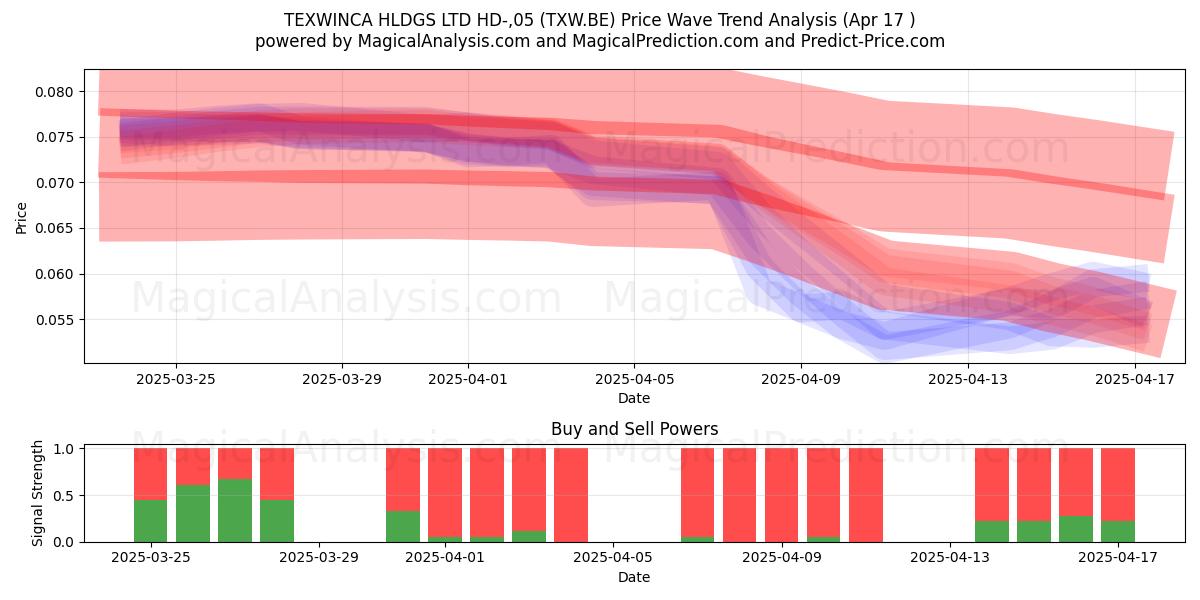  TEXWINCA HLDGS LTD HD-,05 (TXW.BE) Support and Resistance area (17 Apr) 