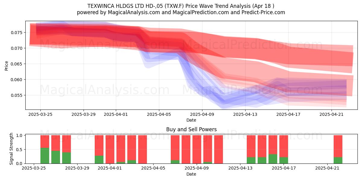  TEXWINCA HLDGS LTD HD-,05 (TXW.F) Support and Resistance area (18 Apr) 