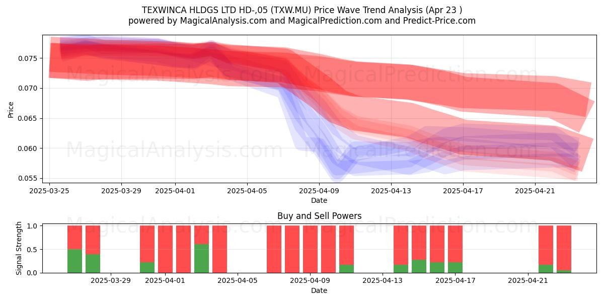  TEXWINCA HLDGS LTD HD-,05 (TXW.MU) Support and Resistance area (23 Apr) 