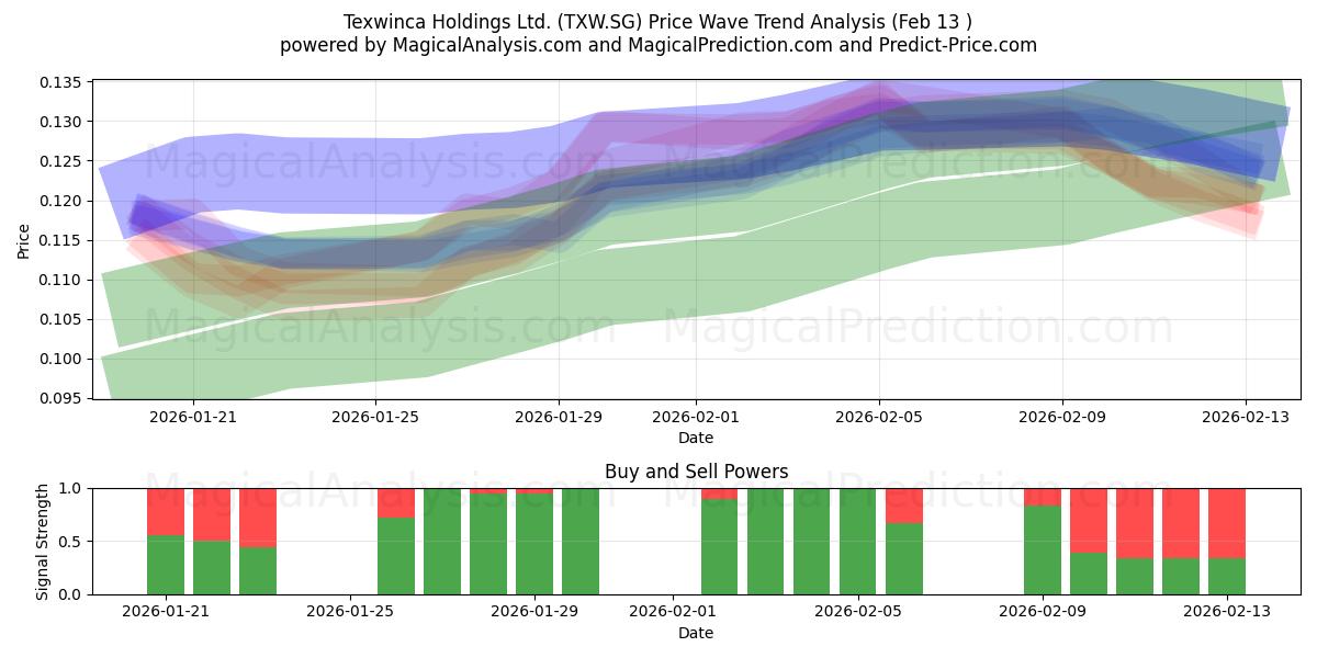  Texwinca Holdings Ltd. (TXW.SG) Support and Resistance area (12 Feb) 