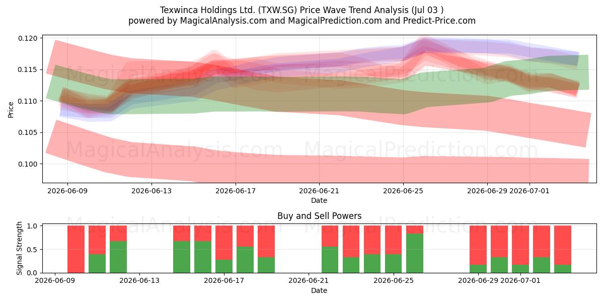 Texwinca Holdings Ltd. (TXW.SG) Support and Resistance area (02 Jul) 