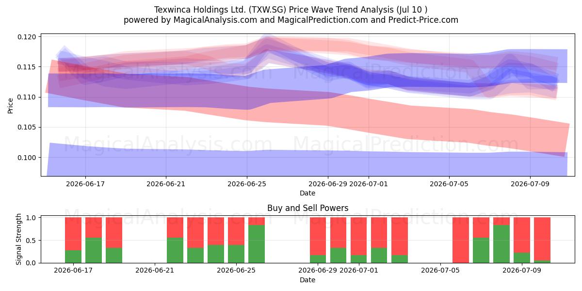 Texwinca Holdings Ltd. (TXW.SG) Support and Resistance area (09 Jul) 