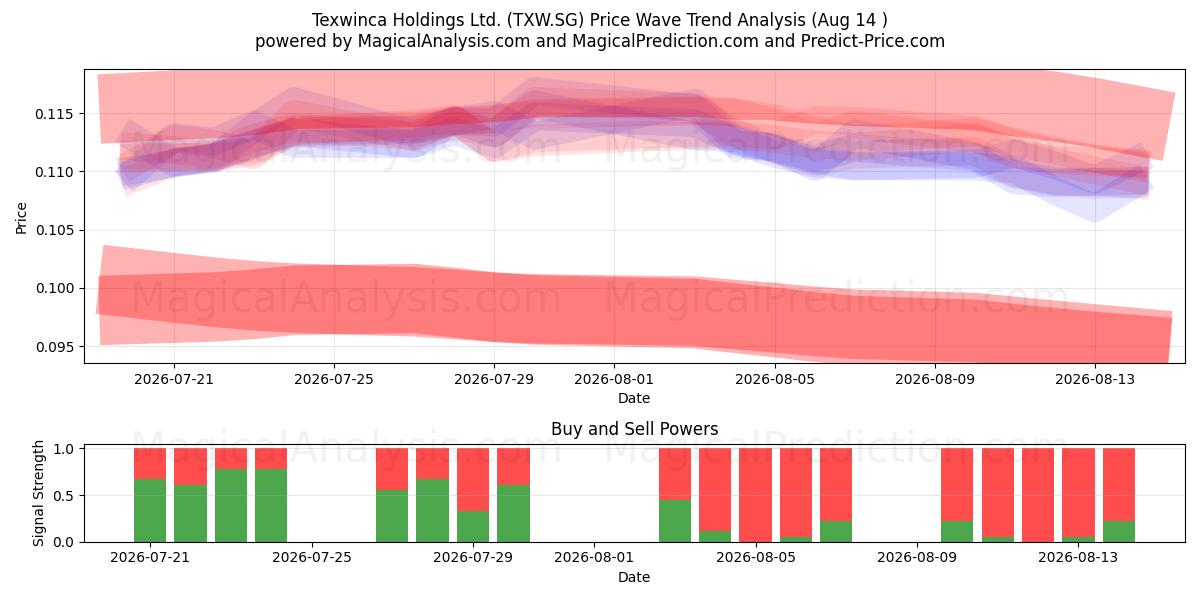  Texwinca Holdings Ltd. (TXW.SG) Support and Resistance area (13 Aug) 