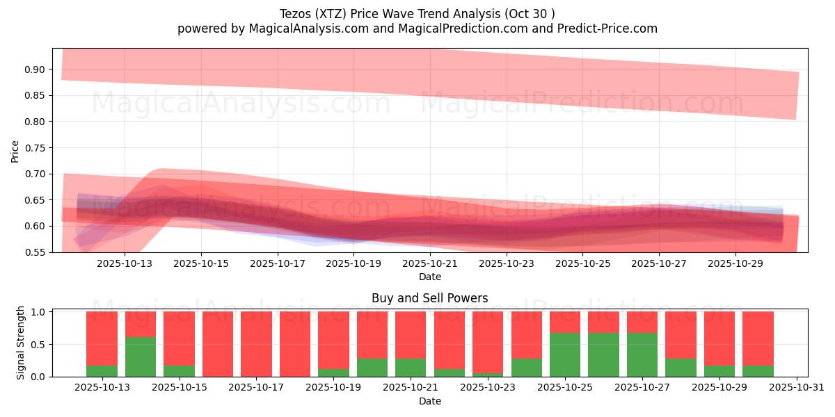  Tezos (XTZ) Support and Resistance area (29 Oct) 