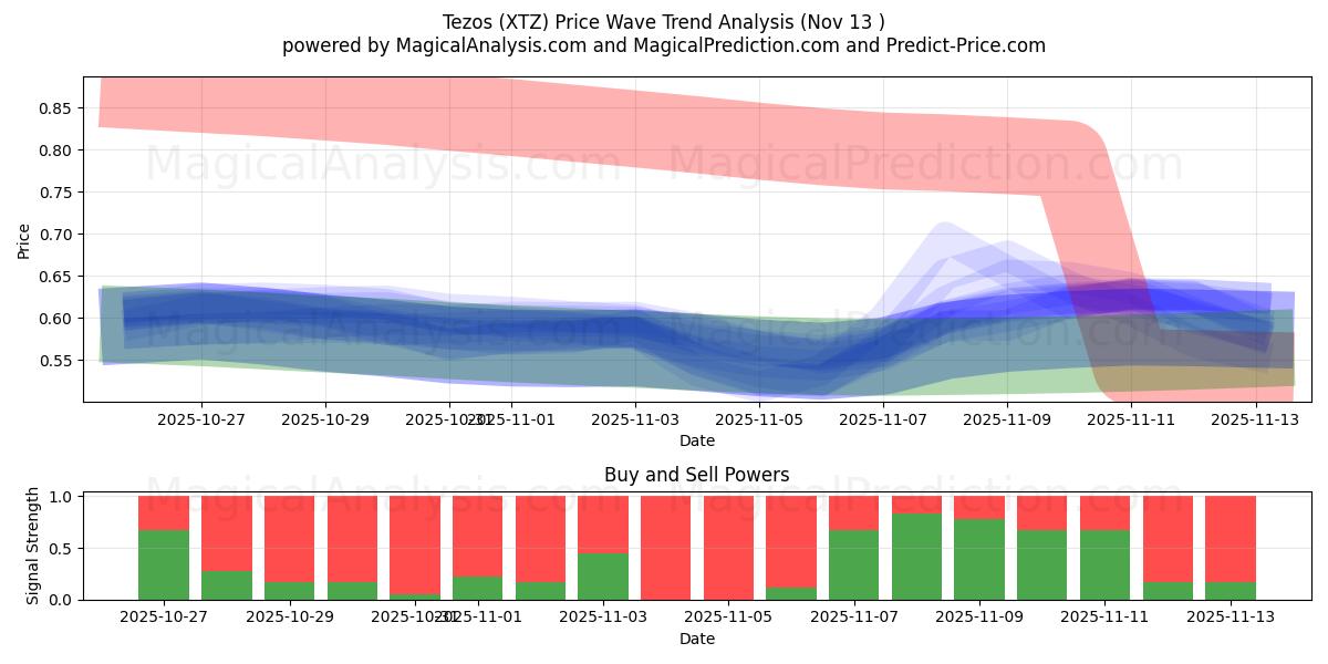  Tezos (XTZ) Support and Resistance area (12 Nov) 