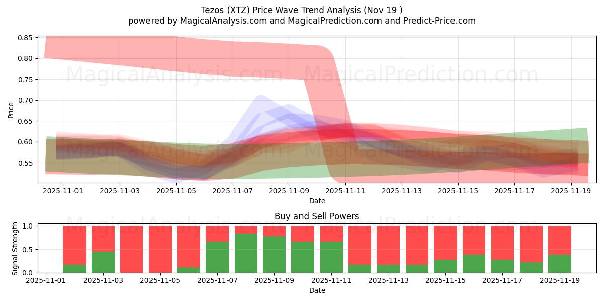  تزوس (XTZ) Support and Resistance area (18 Nov) 