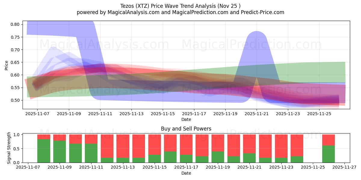  Tezos (XTZ) Support and Resistance area (24 Nov) 