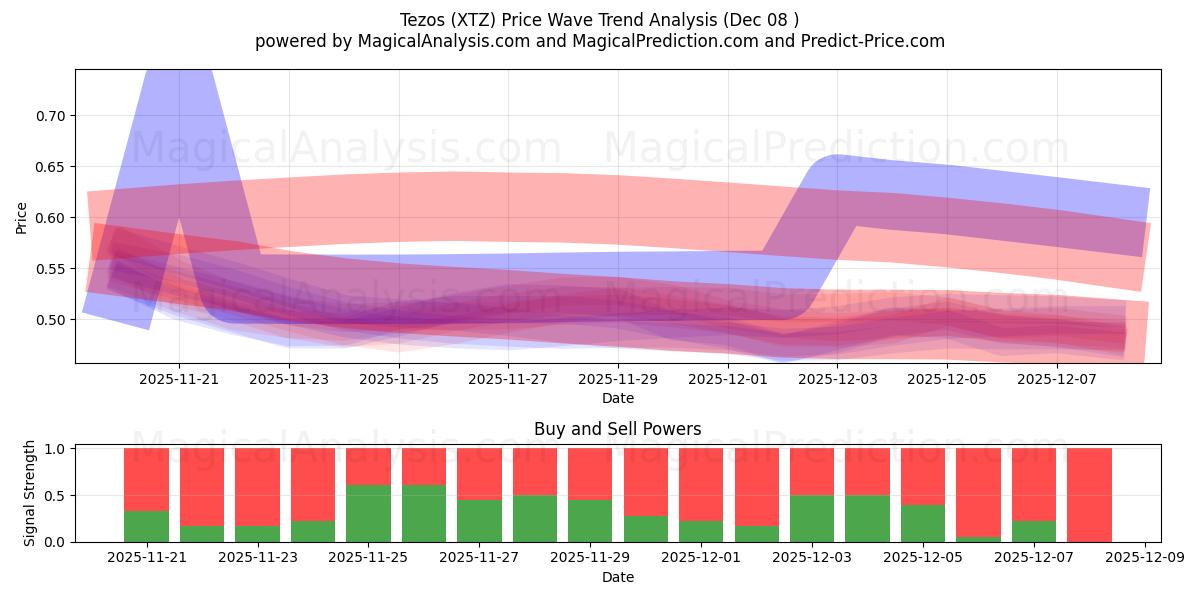  Tezos (XTZ) Support and Resistance area (07 Dec) 