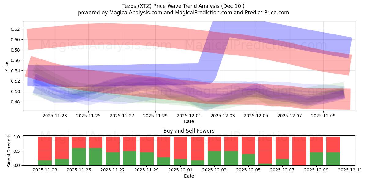  Tezos (XTZ) Support and Resistance area (08 Dec) 