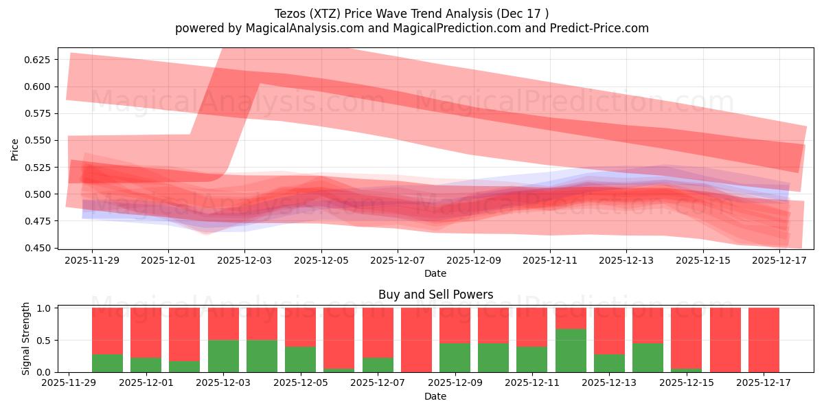  Tezos (XTZ) Support and Resistance area (16 Dec) 