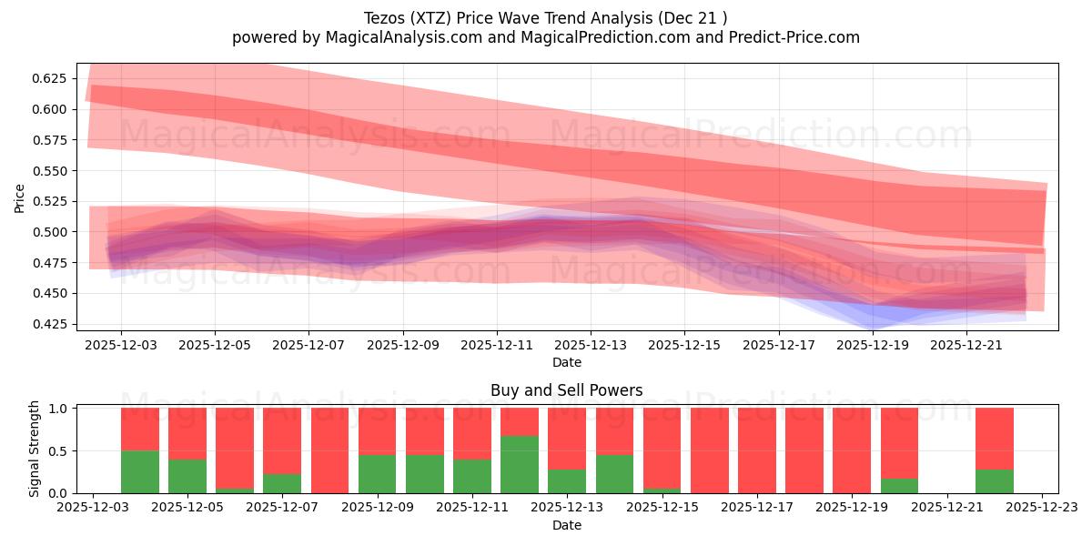  Tezos (XTZ) Support and Resistance area (20 Dec) 