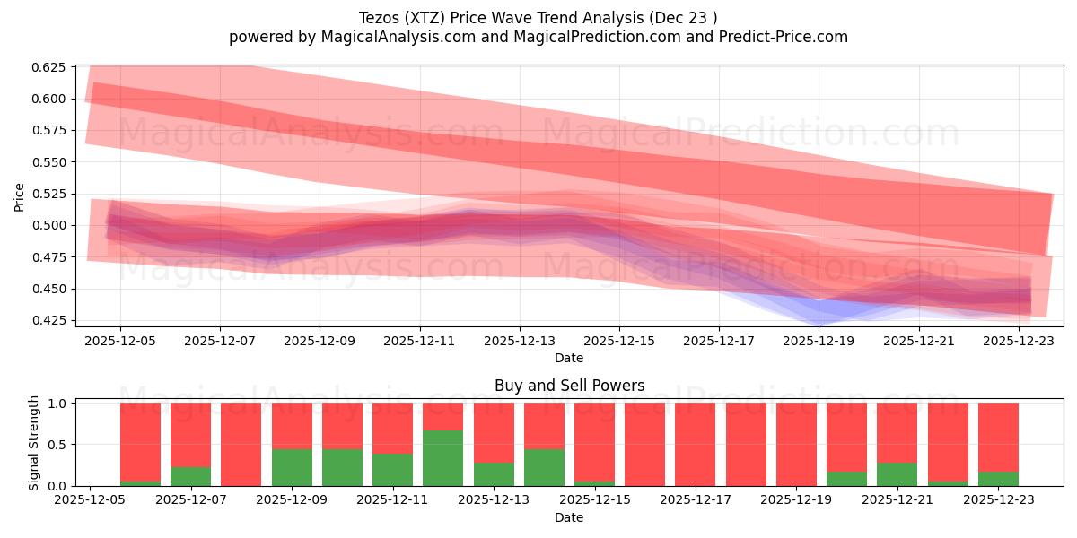  Tezos (XTZ) Support and Resistance area (22 Dec) 