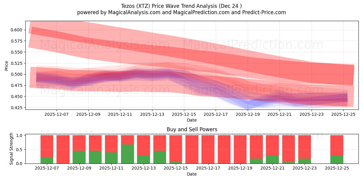  Tezos (XTZ) Support and Resistance area (23 Dec) 