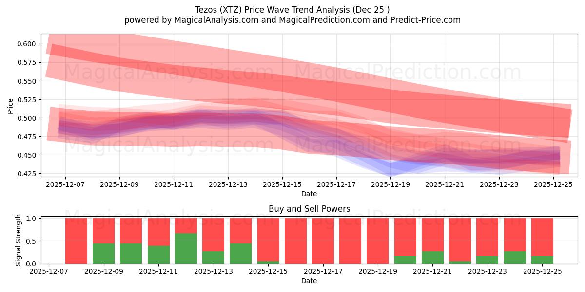  Tezos (XTZ) Support and Resistance area (24 Dec) 