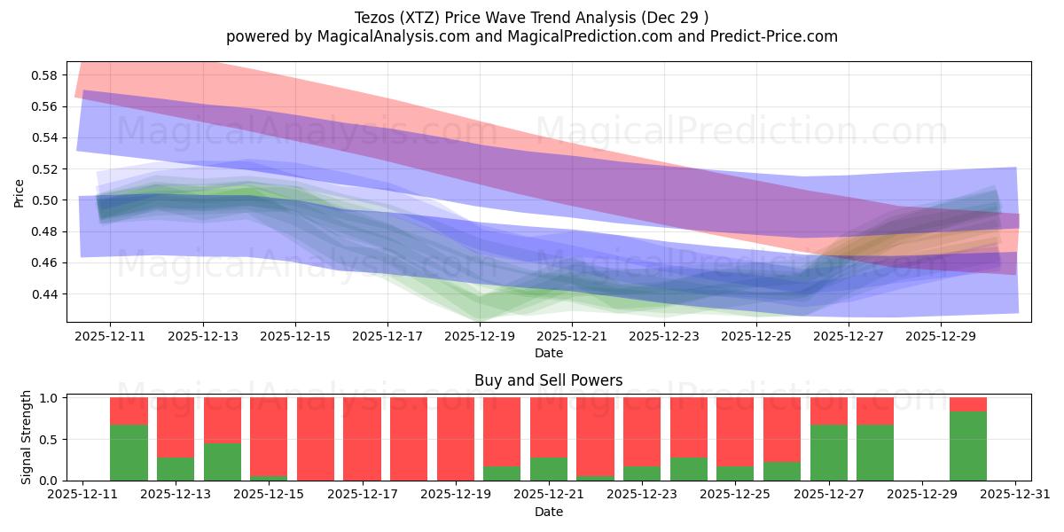  Tezos (XTZ) Support and Resistance area (28 Dec) 