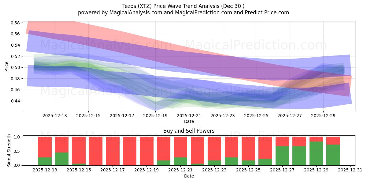  特所思 (XTZ) Support and Resistance area (29 Dec) 
