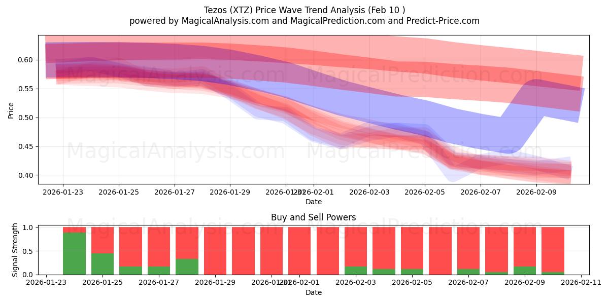  特所思 (XTZ) Support and Resistance area (09 Feb) 