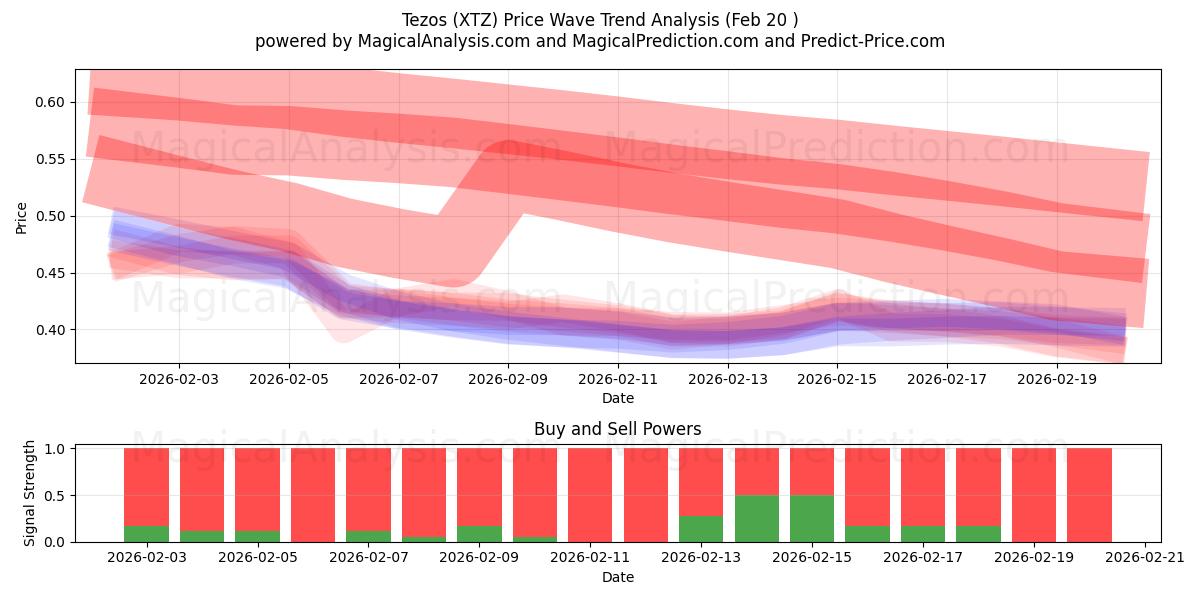  Tezos (XTZ) Support and Resistance area (19 Feb) 