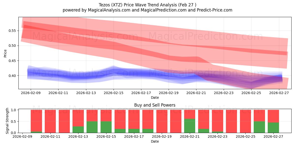  Tezos (XTZ) Support and Resistance area (26 Feb) 
