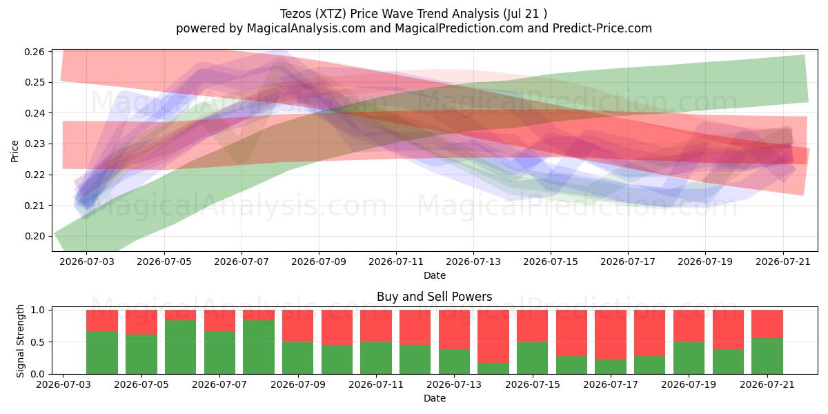  Tezo (XTZ) Support and Resistance area (20 Jul) 