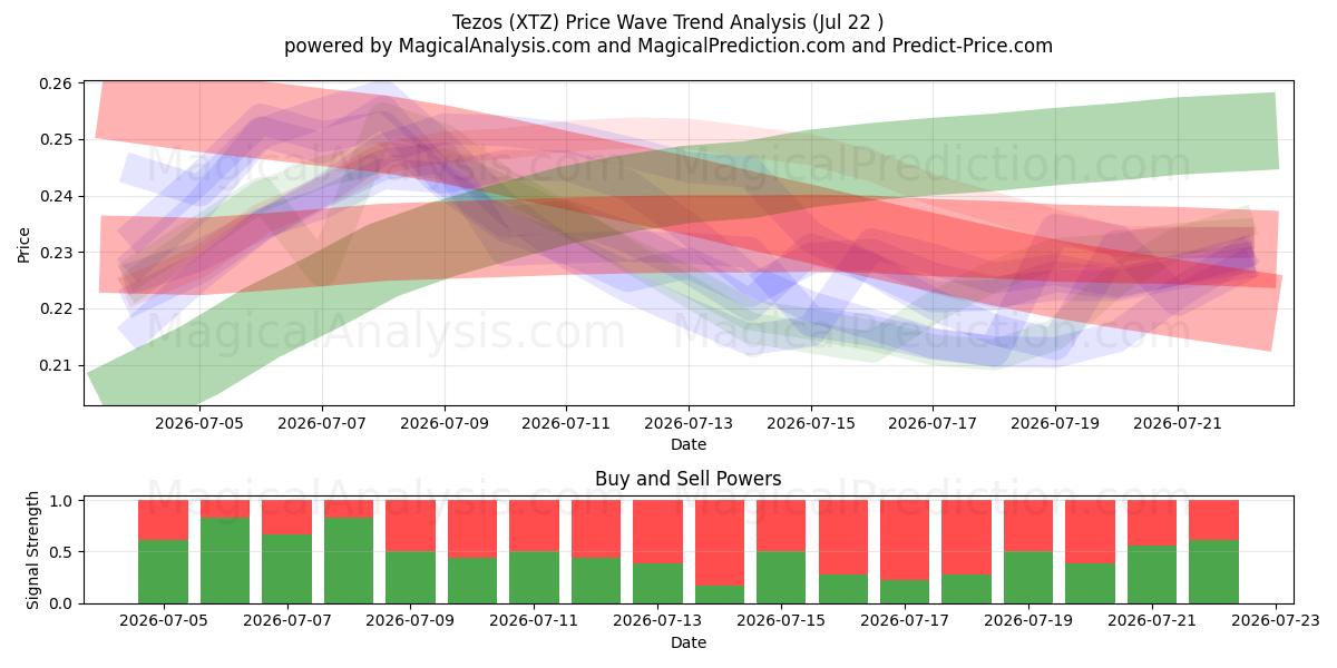  تزوس (XTZ) Support and Resistance area (21 Jul) 