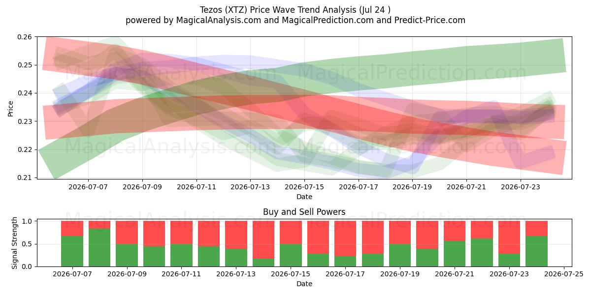  Tezos (XTZ) Support and Resistance area (23 Jul) 