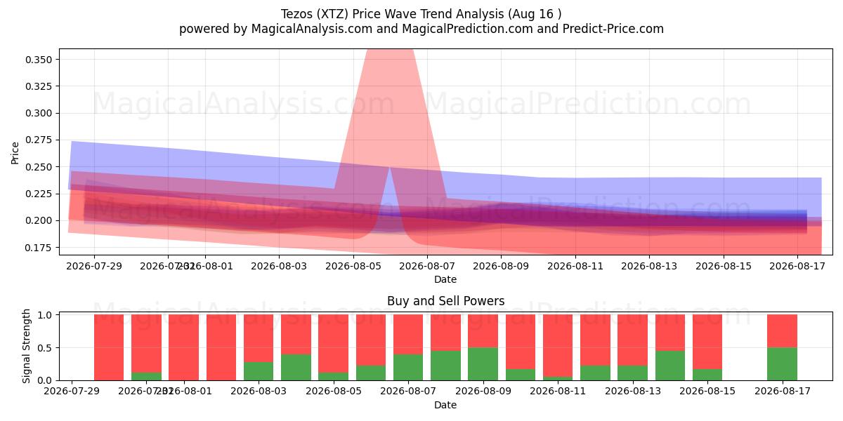  Tezo's (XTZ) Support and Resistance area (15 Aug) 