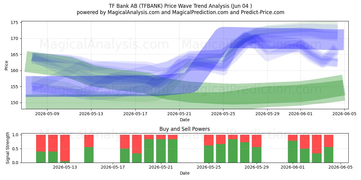  TF Bank AB (TFBANK) Support and Resistance area (03 Jun) 