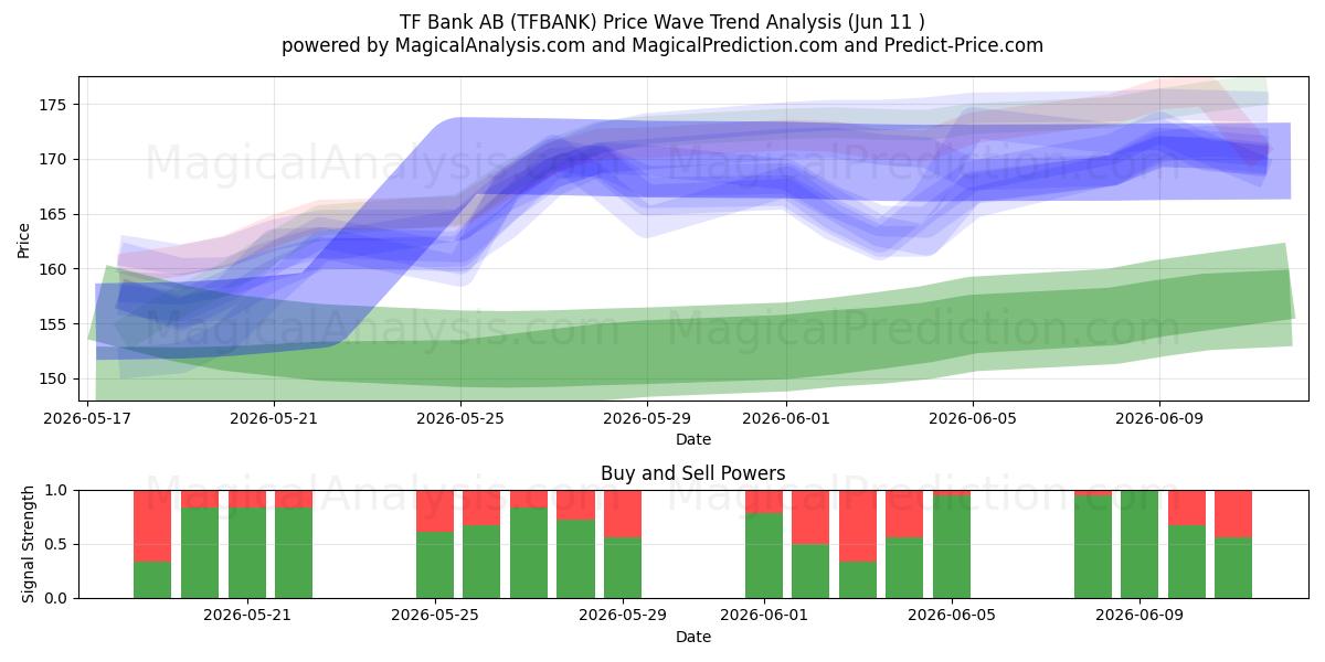  TF Bank AB (TFBANK) Support and Resistance area (08 Jun) 
