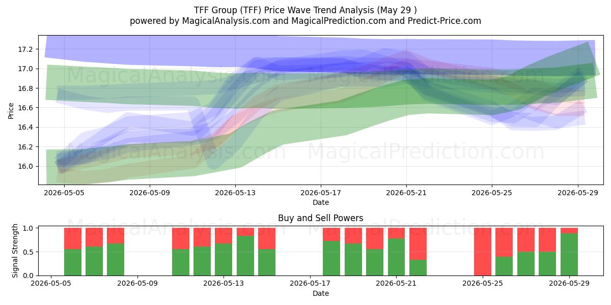  TFF Group (TFF) Support and Resistance area (28 May) 