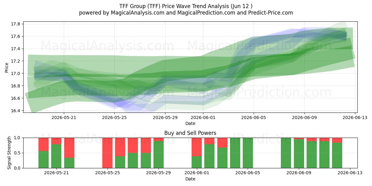  TFF Group (TFF) Support and Resistance area (11 Jun) 
