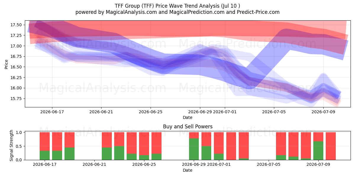  TFF Group (TFF) Support and Resistance area (09 Jul) 