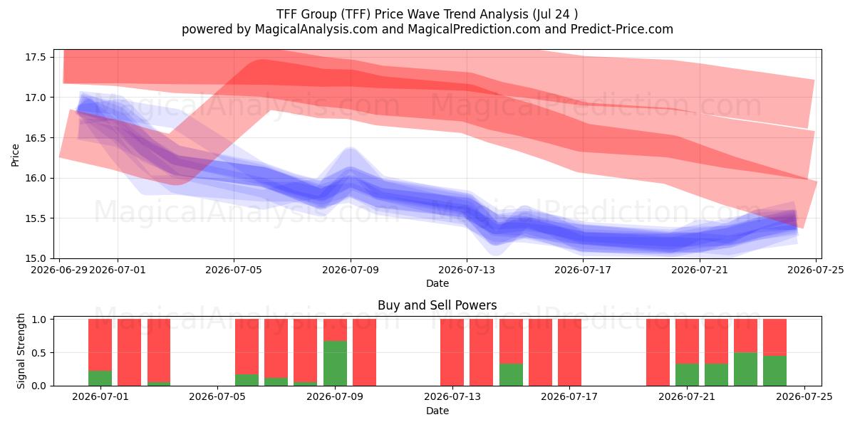  TFF Group (TFF) Support and Resistance area (23 Jul) 