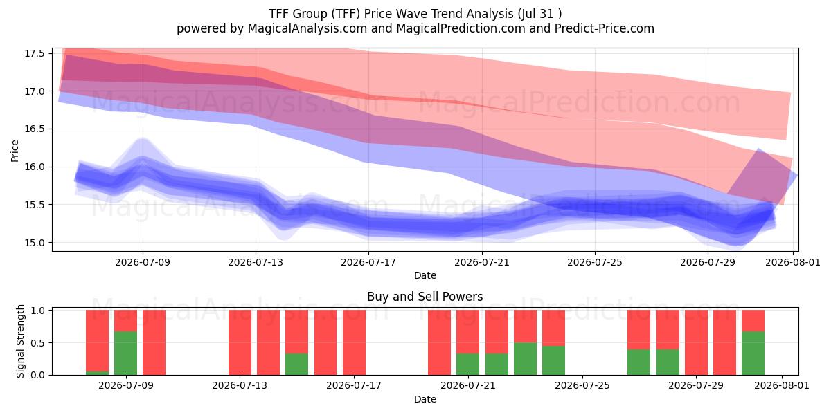  TFF Group (TFF) Support and Resistance area (30 Jul) 