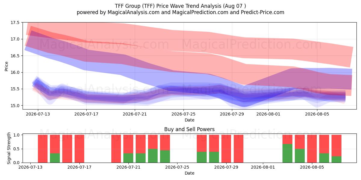  TFF Group (TFF) Support and Resistance area (06 Aug) 