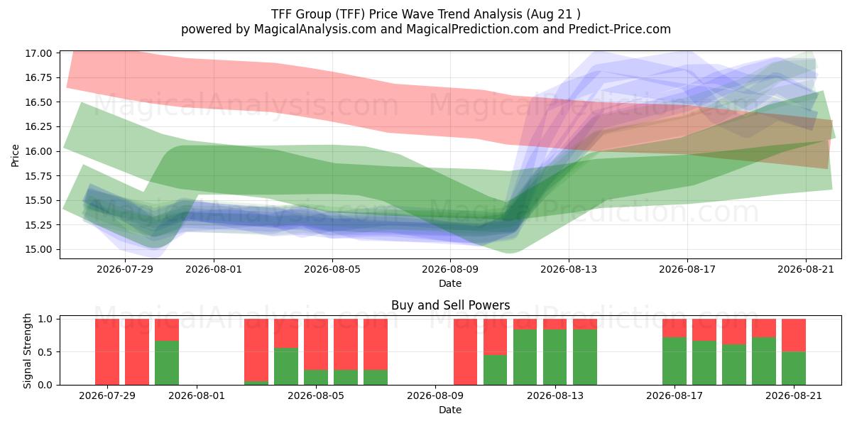  TFF Group (TFF) Support and Resistance area (20 Aug) 