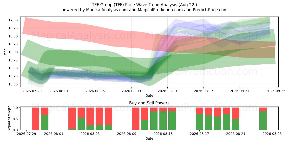  TFF Group (TFF) Support and Resistance area (21 Aug) 