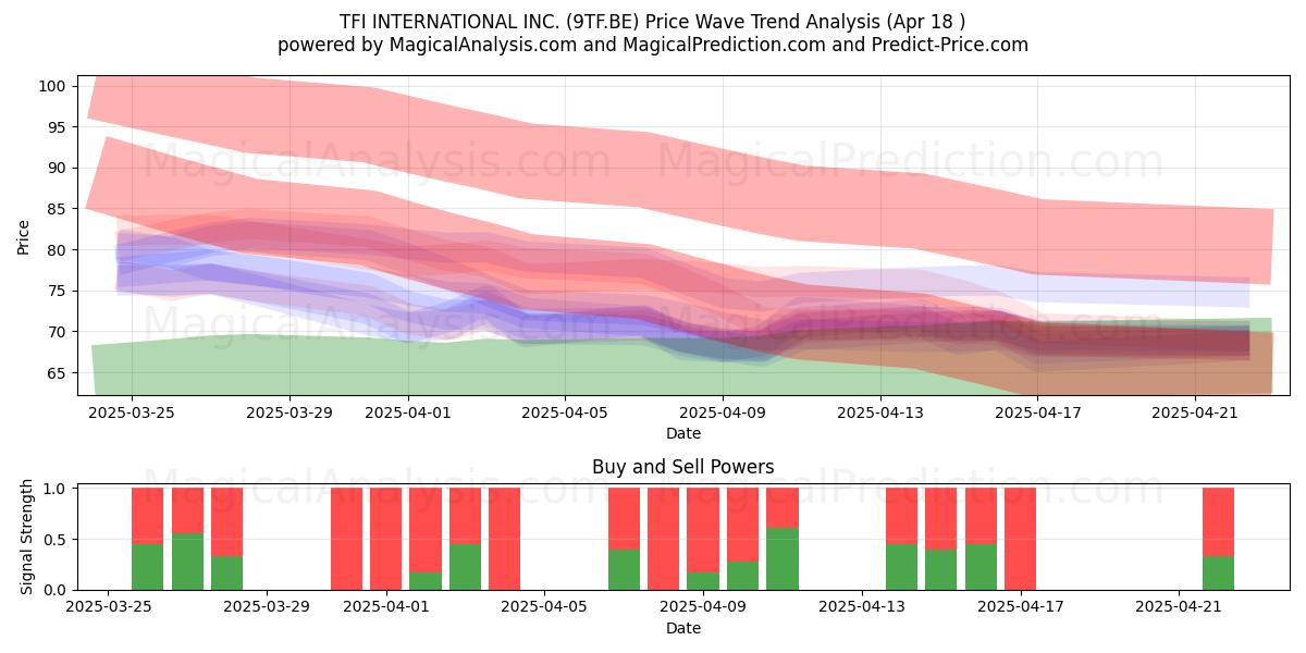  TFI INTERNATIONAL INC. (9TF.BE) Support and Resistance area (18 Apr) 