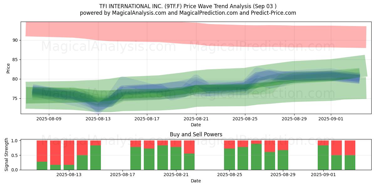 TFI INTERNATIONAL INC. (9TF.F) Support and Resistance area (02 Sep) 