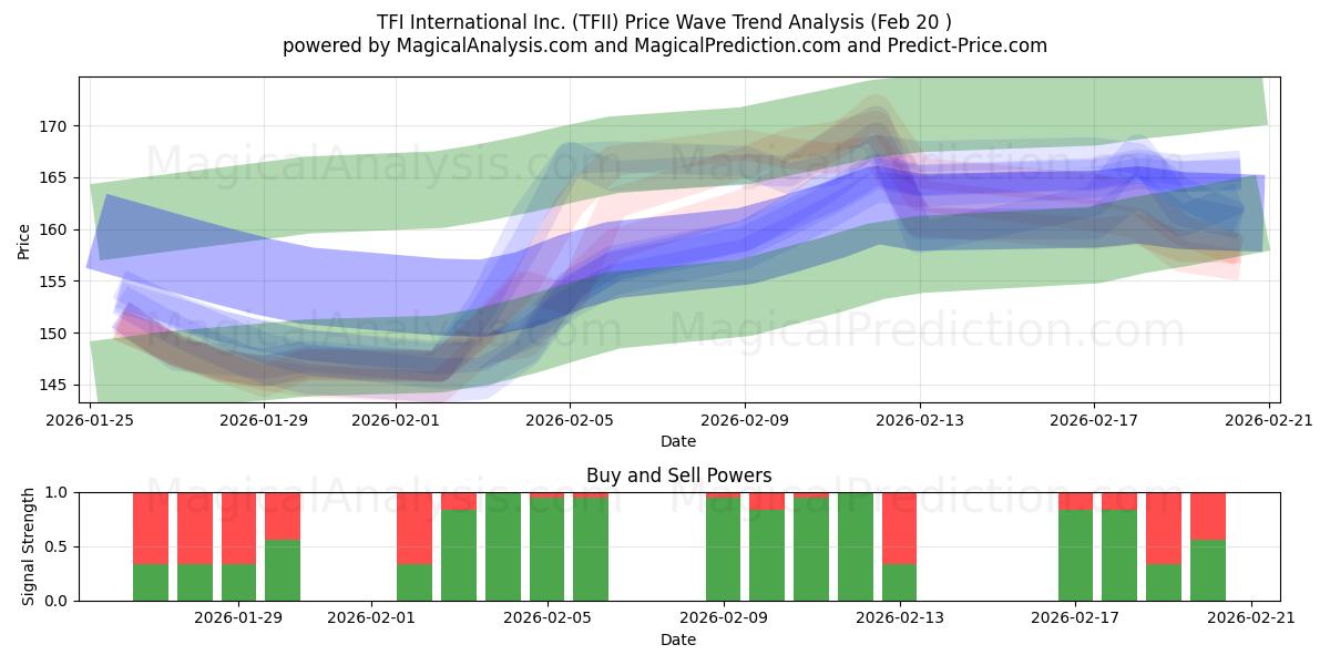  TFI International Inc. (TFII) Support and Resistance area (19 Feb) 