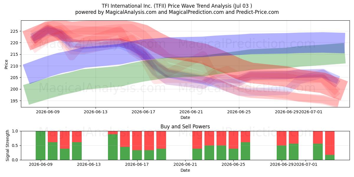  TFI International Inc. (TFII) Support and Resistance area (02 Jul) 