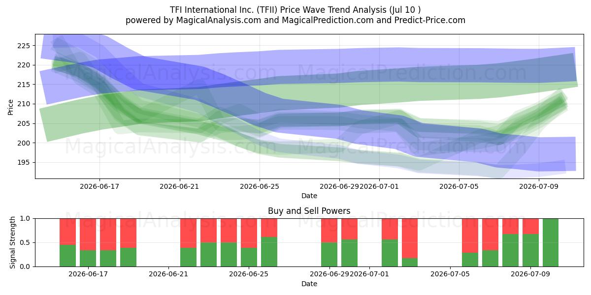  TFI International Inc. (TFII) Support and Resistance area (09 Jul) 
