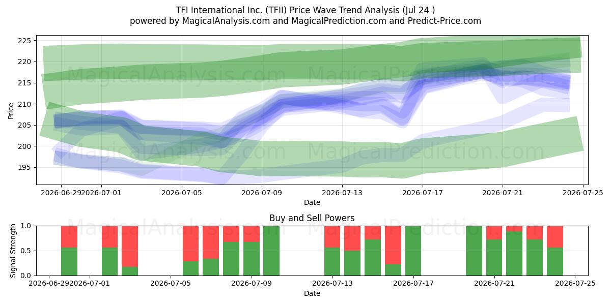  TFI International Inc. (TFII) Support and Resistance area (23 Jul) 