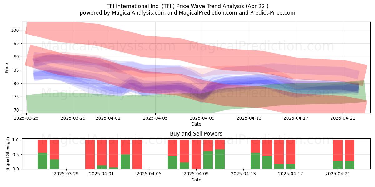  TFI International Inc. (TFII) Support and Resistance area (22 Apr) 