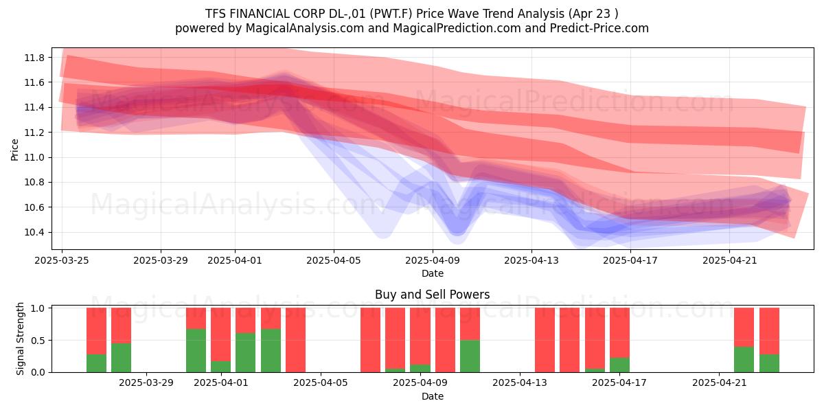  TFS FINANCIAL CORP DL-,01 (PWT.F) Support and Resistance area (23 Apr) 