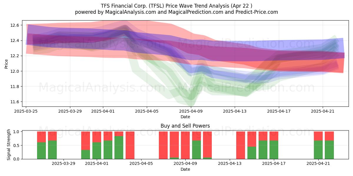 TFS Financial Corp. (TFSL) Support and Resistance area (22 Apr) TFS Financial Corp. (TFSL) Support and Resistance area (22 Apr)