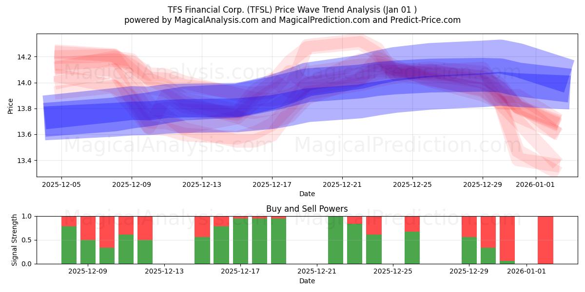  TFS Financial Corp. (TFSL) Support and Resistance area (31 Dec) 