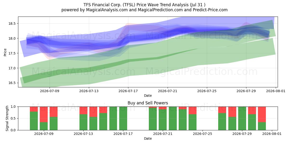  TFS Financial Corp. (TFSL) Support and Resistance area (30 Jul) 