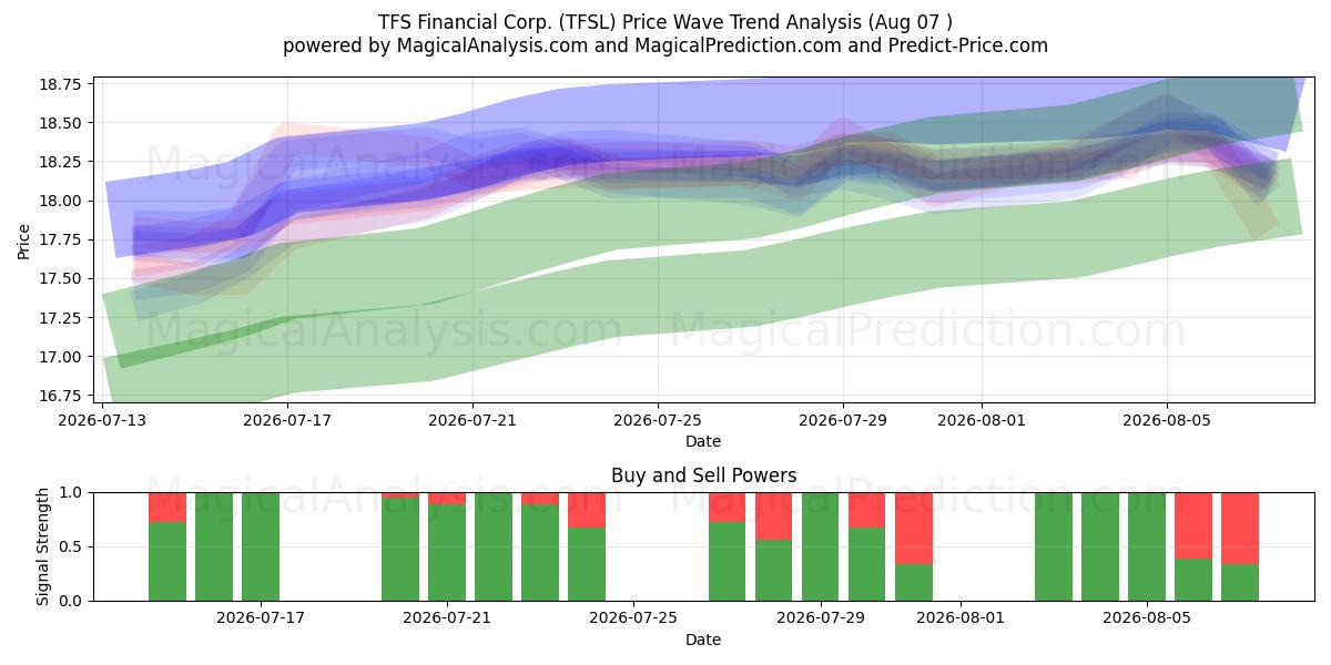  TFS Financial Corp. (TFSL) Support and Resistance area (06 Aug) 